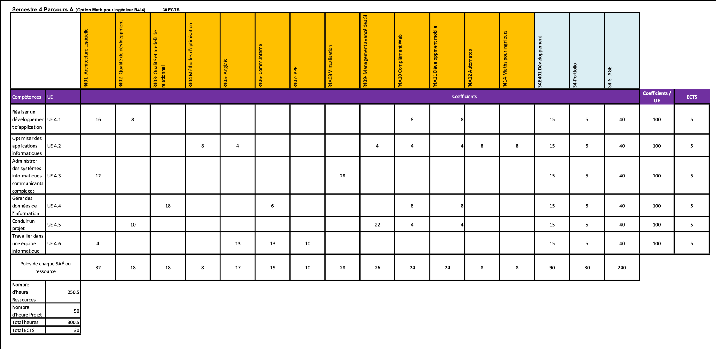 Le tableau des coefficients par UE