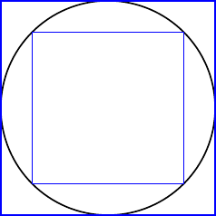 Approximation d'Archimède du périmètre d'un cercle par le périmètre d'un carré inscrit et un carré circonscrit.
