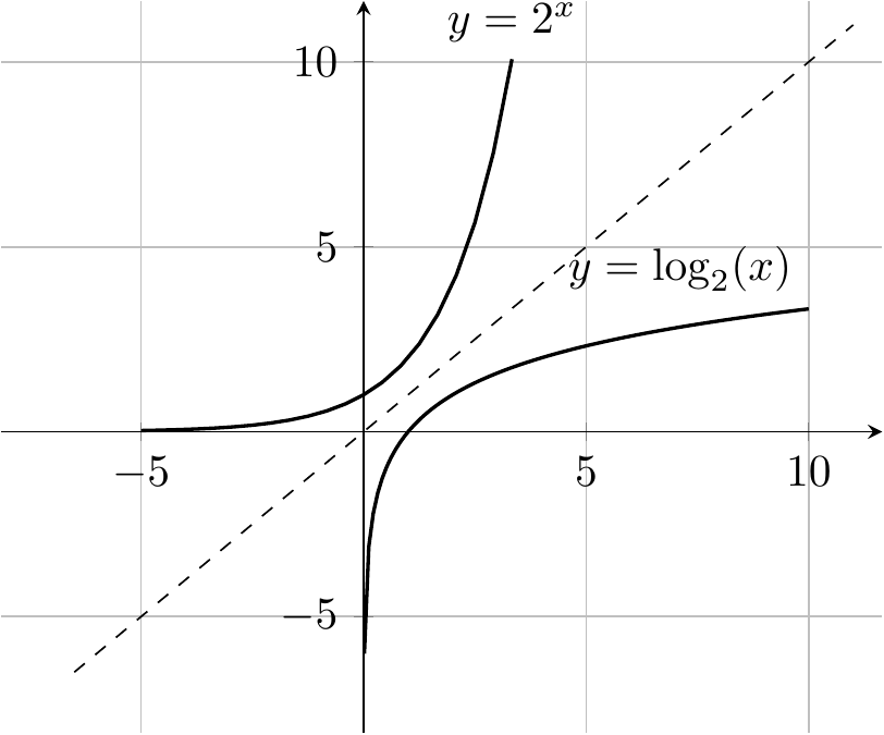 Exponentielle et logarithme en base 2. Les deux courbes sont symétriques par rapport à la droite d'équation $y=x$.