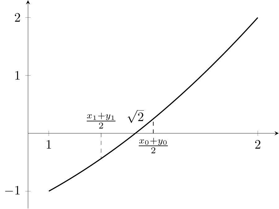 La méthode de dichotomie pour calculer la racine de 2.