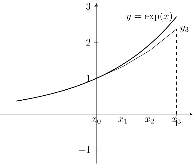 Méthode d'Euler pour calculer le nombre d'Euler $e$