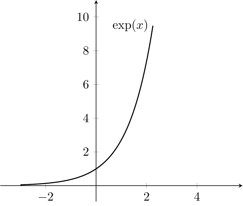 Graphe de la fonction exponentielle.