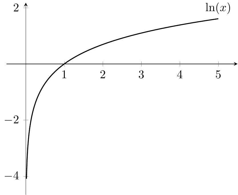 Graphe de la fonction logarithme népérien.