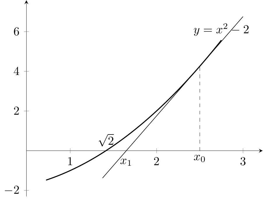 Première itération de la méthode de Newton à partir de $x_0=2.5$
