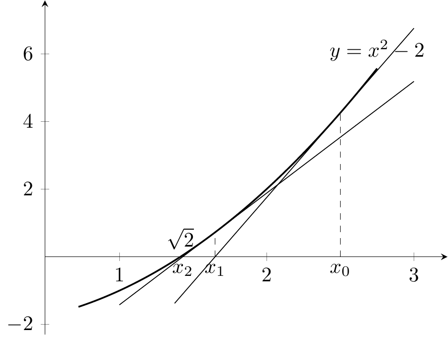 Seconde itération de la méthode de Newton à partir de $x_0=2.5$