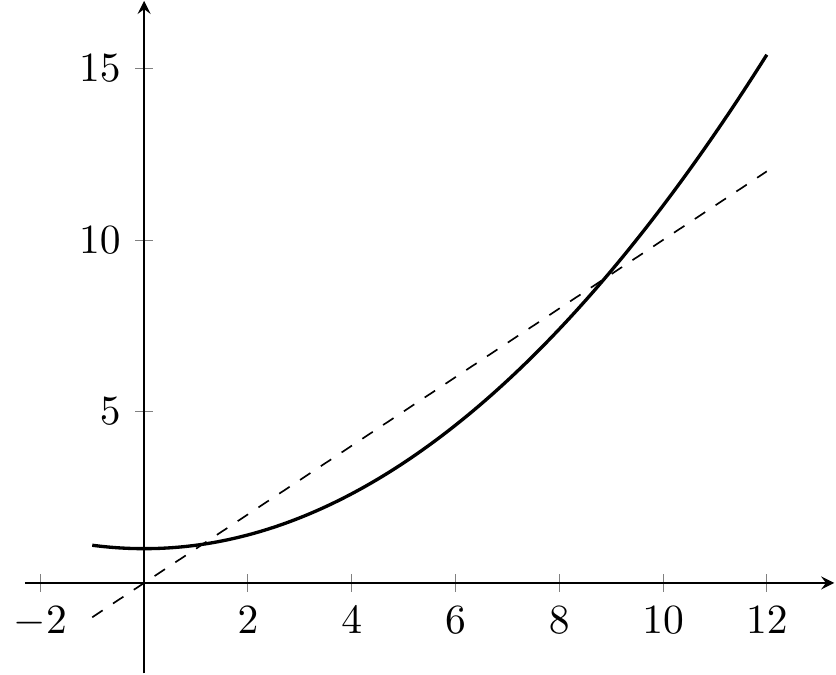 Les deux points fixes de la fonction $f(x)= x^{2}/10+1$ sont l'intersection de la courbe et de la diagonale $y=x$.