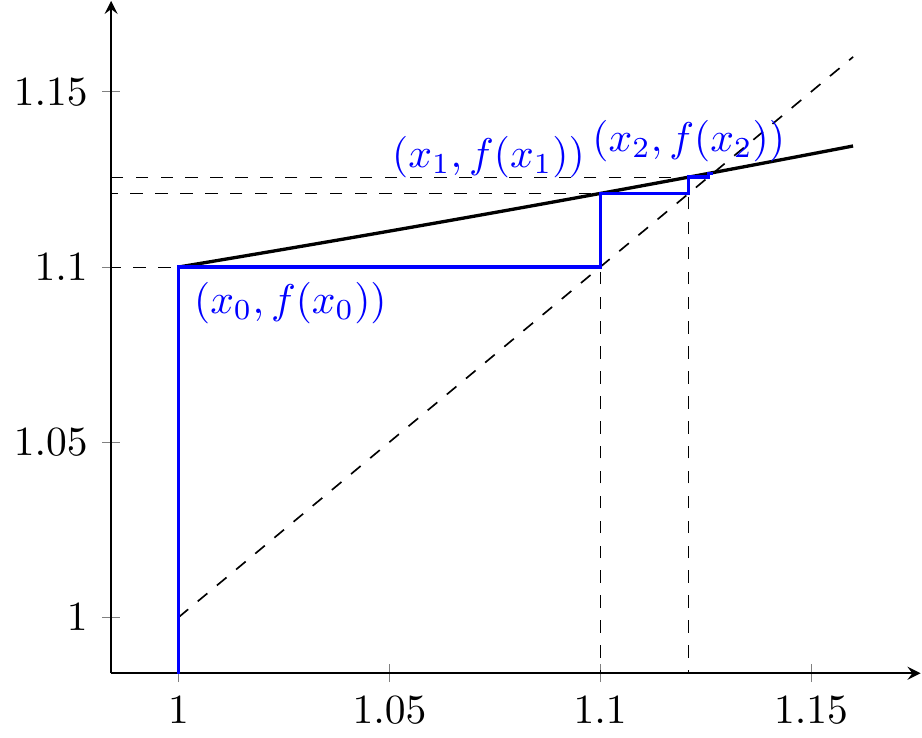 Convergence en escalier depuis le point $x_0=1$ pour$f(x)= x^{2}/10+1$.