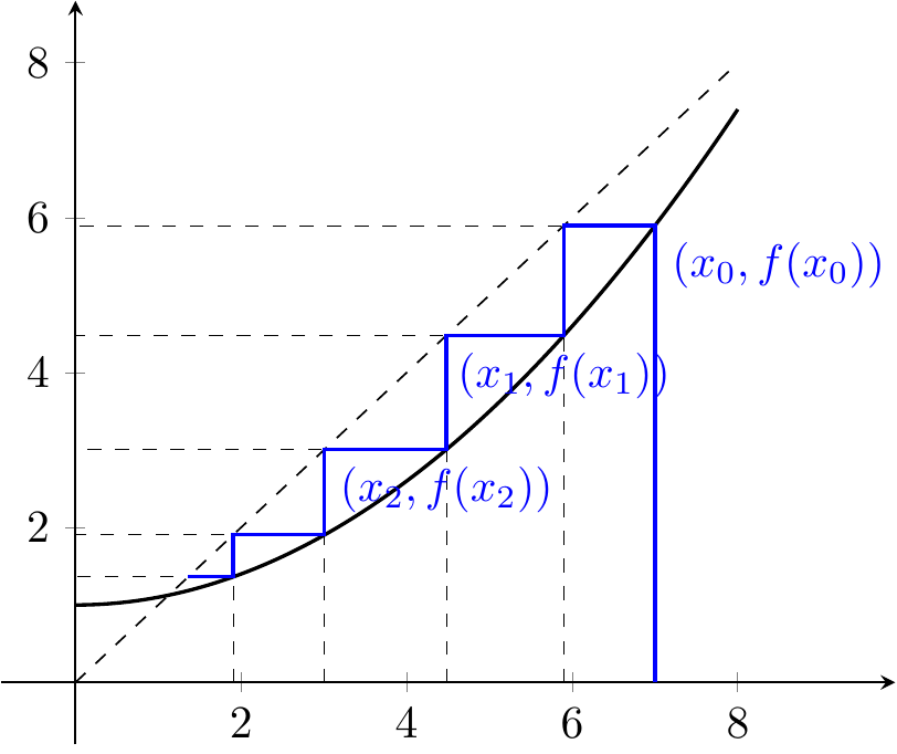 Convergence en escalier depuis le point $x_0=7$ pour $f(x)= x^{2}/10+1$.