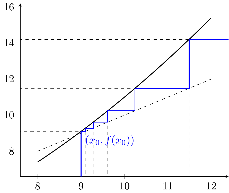 Convergence en escalier depuis le point $x_0=9$ pour $f(x)= x^{2}/10+1$.