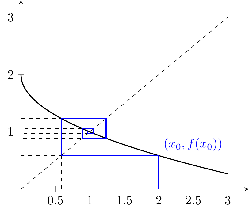 Convergence en escargot depuis le point $x_0=7$ pour $f(x)=2-\sqrt{x}$.