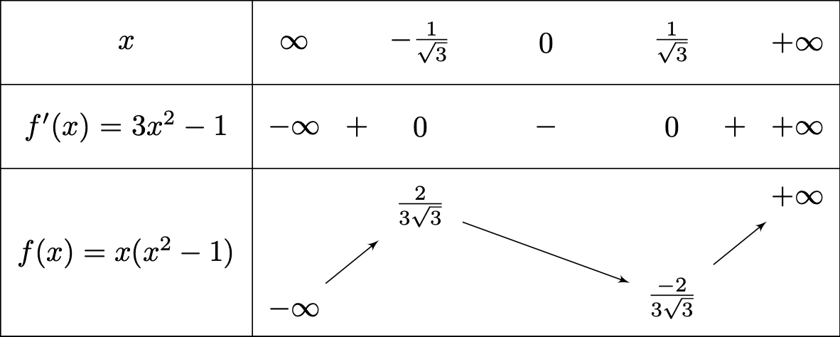 Tableau de variations de la fonction $f(x)=x(x^2-1)$.