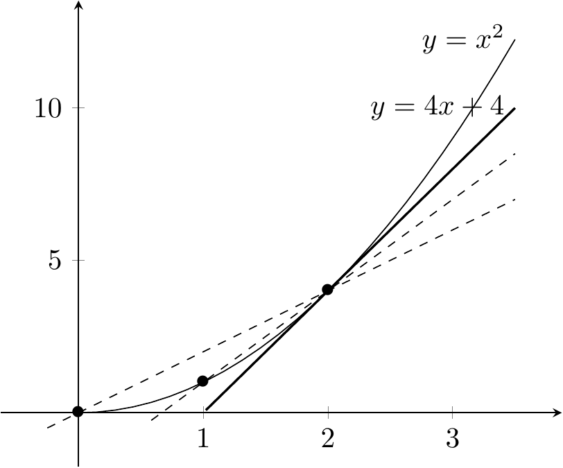 La tangente comme limite des cordes du graphe
