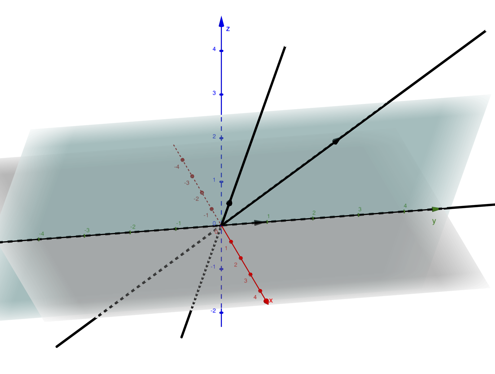 Trois points de l'espace projectif (trois droites) alignés.