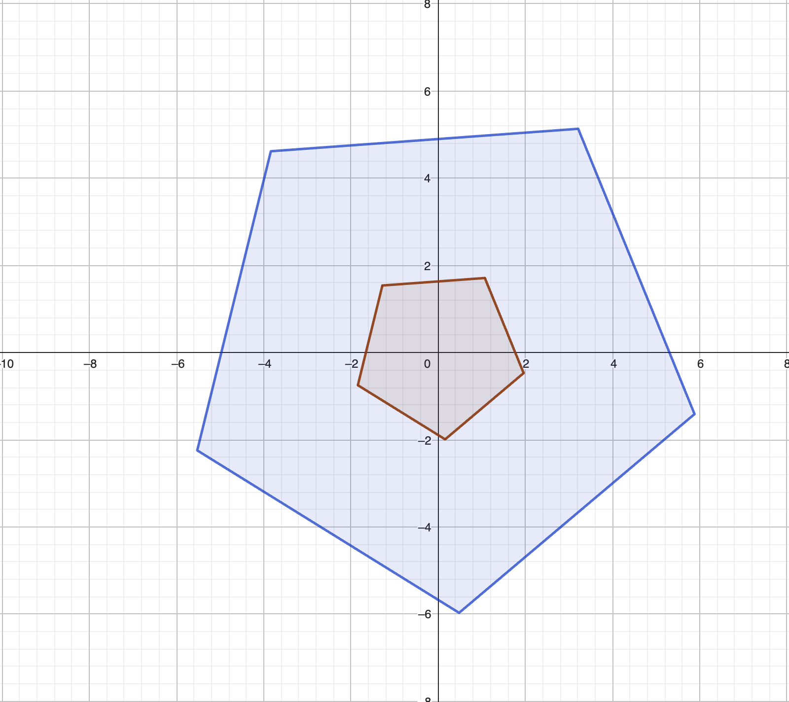 Un pentagone et son image par l'homothétie de rapport 3
