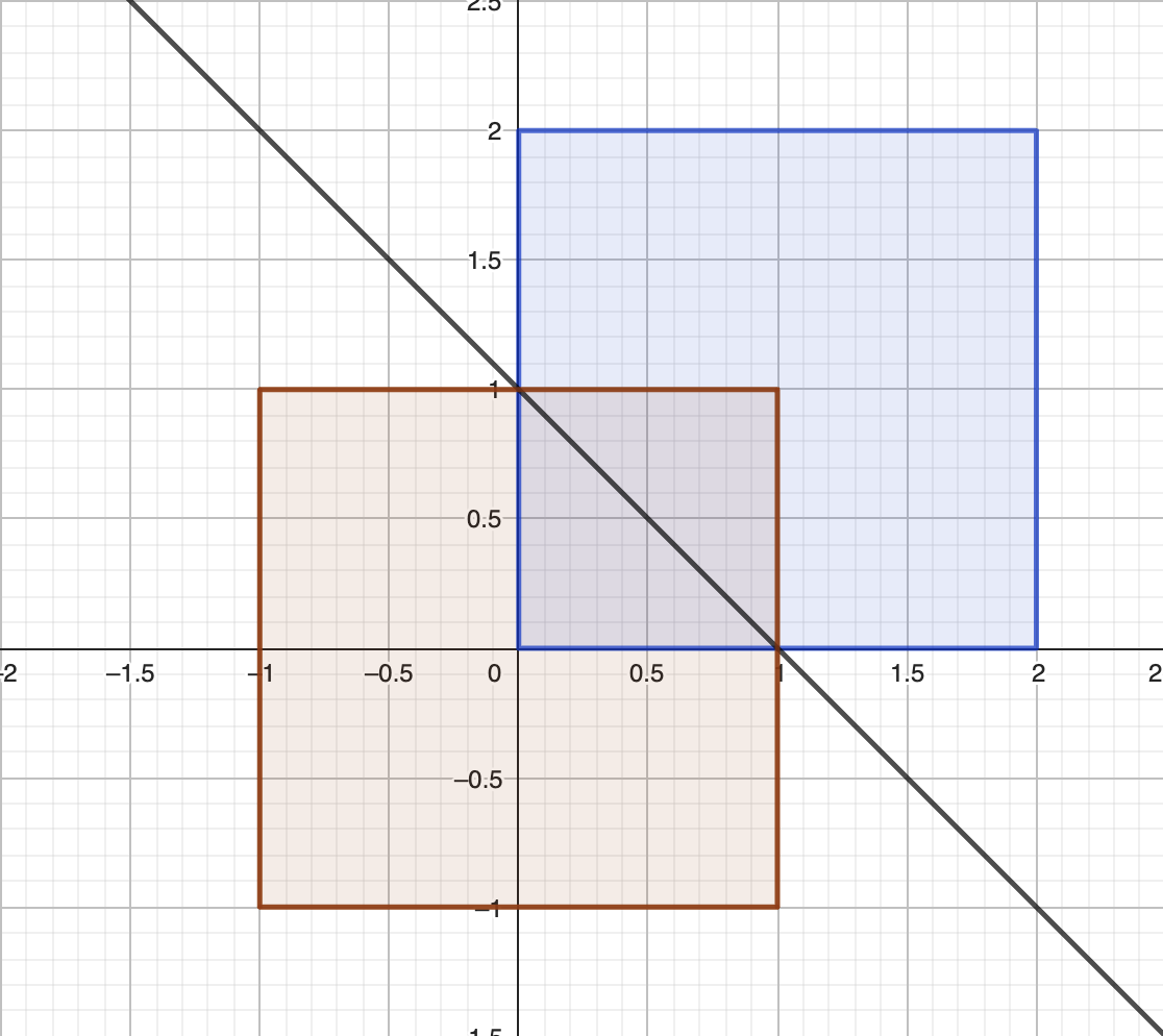 Un carré et son image par la symétrie par rapport à la droite d'équaiton x+y=1