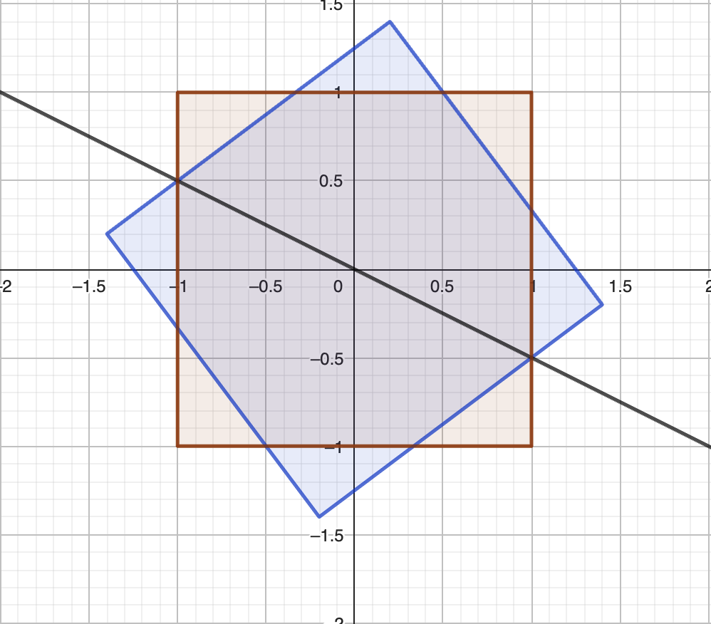 Un carré et son image par la symétrie par rapport à la droite d'équation x+2y=0
